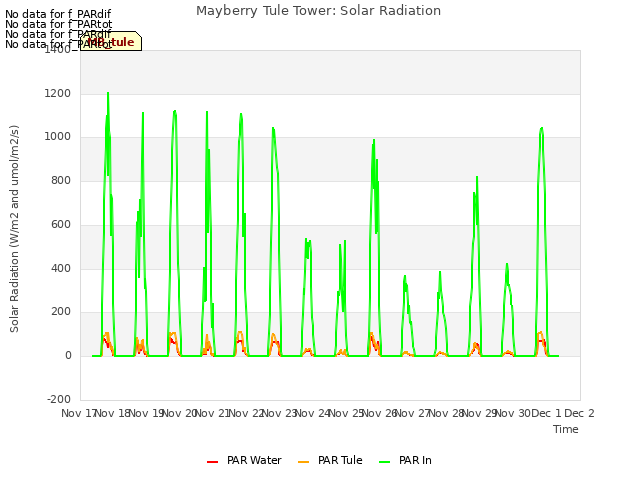 plot of Mayberry Tule Tower: Solar Radiation