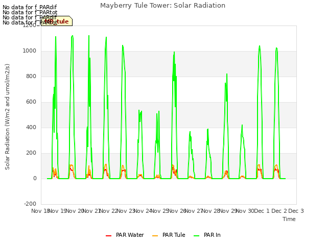 plot of Mayberry Tule Tower: Solar Radiation