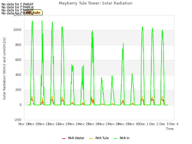 plot of Mayberry Tule Tower: Solar Radiation