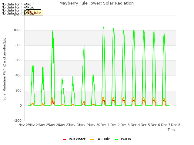 plot of Mayberry Tule Tower: Solar Radiation