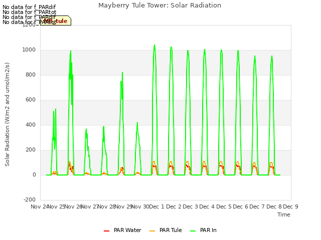 plot of Mayberry Tule Tower: Solar Radiation