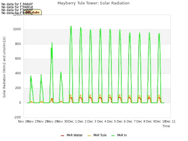 plot of Mayberry Tule Tower: Solar Radiation