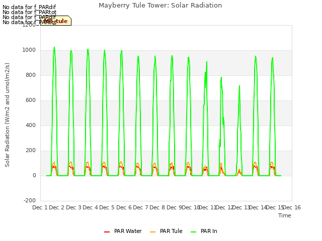 plot of Mayberry Tule Tower: Solar Radiation