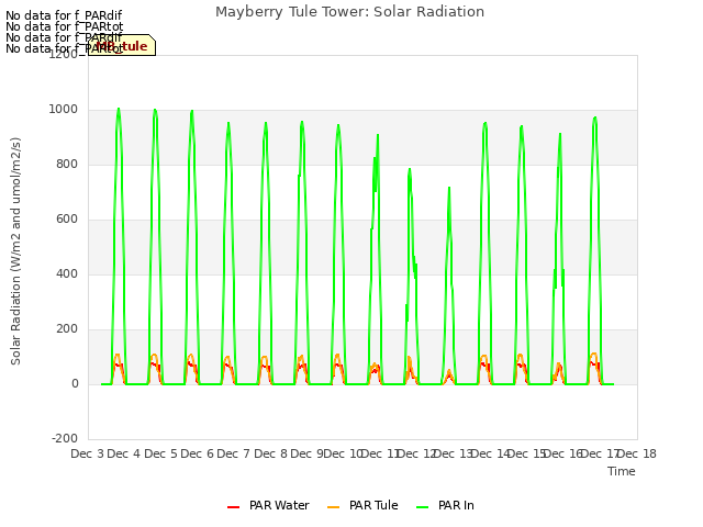 plot of Mayberry Tule Tower: Solar Radiation