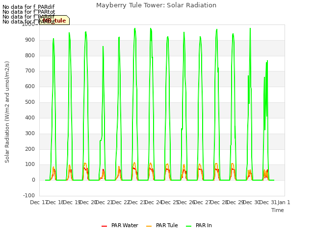 plot of Mayberry Tule Tower: Solar Radiation