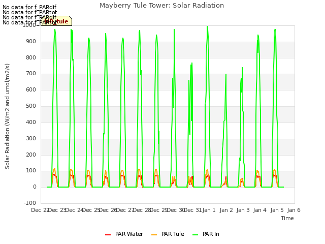 plot of Mayberry Tule Tower: Solar Radiation