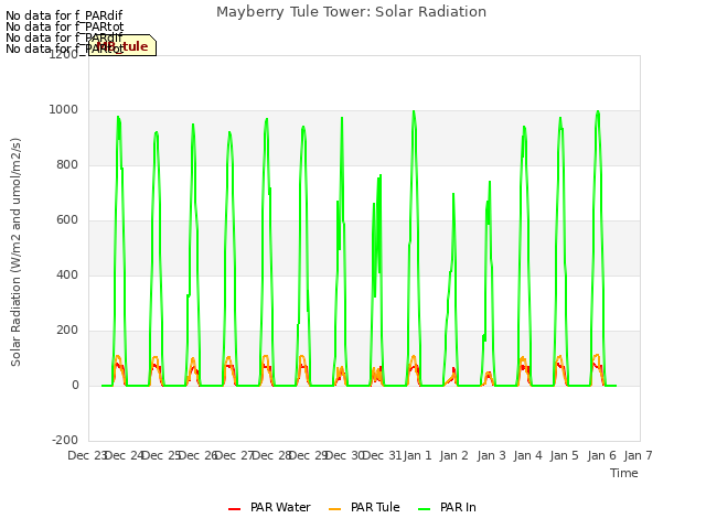 plot of Mayberry Tule Tower: Solar Radiation