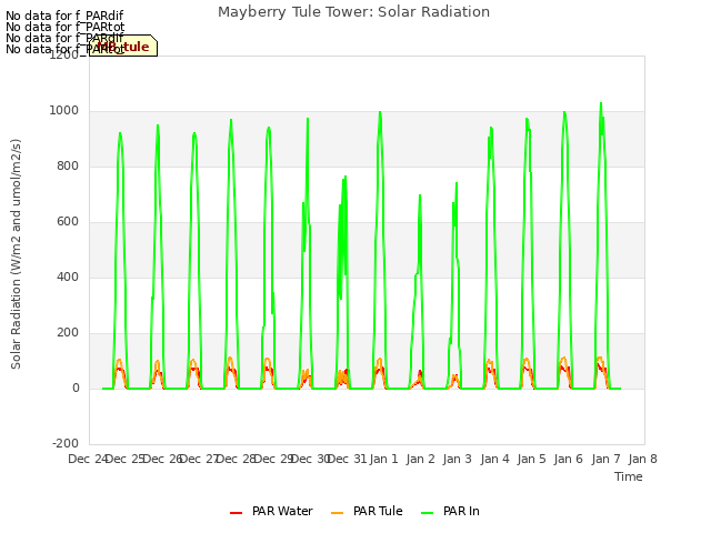 plot of Mayberry Tule Tower: Solar Radiation