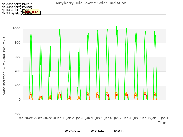 plot of Mayberry Tule Tower: Solar Radiation