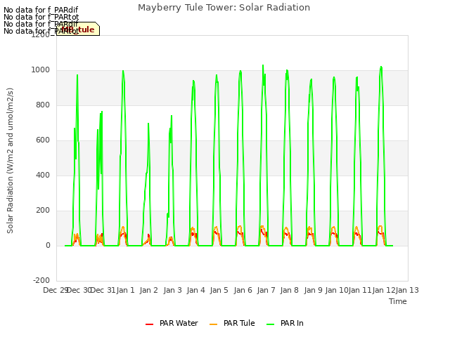 plot of Mayberry Tule Tower: Solar Radiation