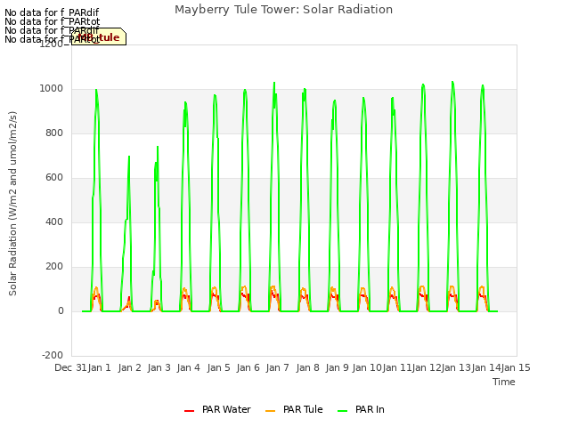 plot of Mayberry Tule Tower: Solar Radiation