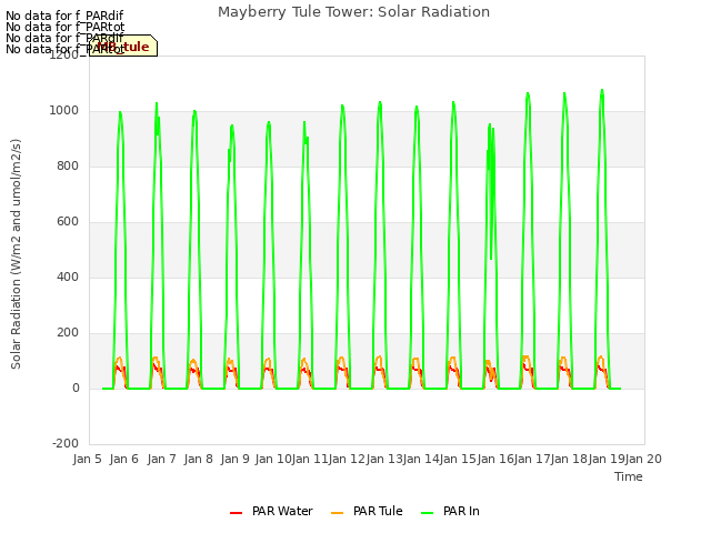 plot of Mayberry Tule Tower: Solar Radiation