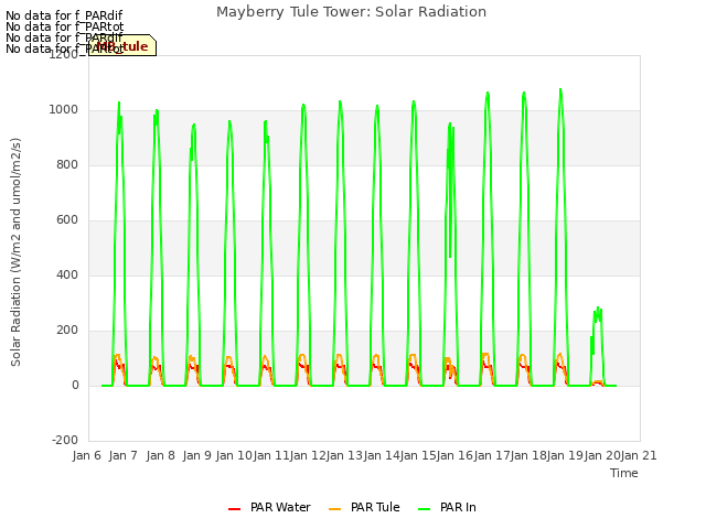 plot of Mayberry Tule Tower: Solar Radiation