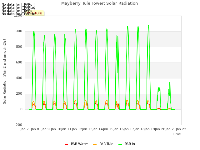 plot of Mayberry Tule Tower: Solar Radiation