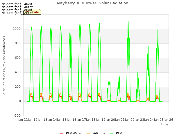 plot of Mayberry Tule Tower: Solar Radiation