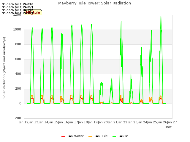 plot of Mayberry Tule Tower: Solar Radiation