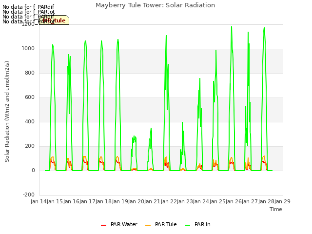 plot of Mayberry Tule Tower: Solar Radiation