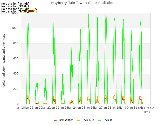 plot of Mayberry Tule Tower: Solar Radiation