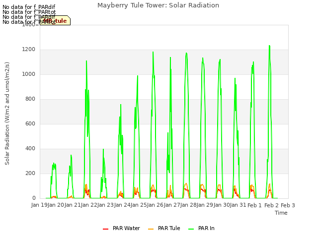 plot of Mayberry Tule Tower: Solar Radiation