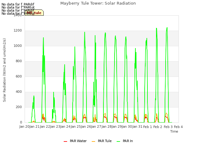 plot of Mayberry Tule Tower: Solar Radiation