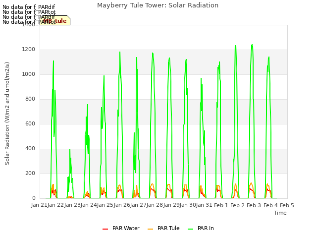 plot of Mayberry Tule Tower: Solar Radiation