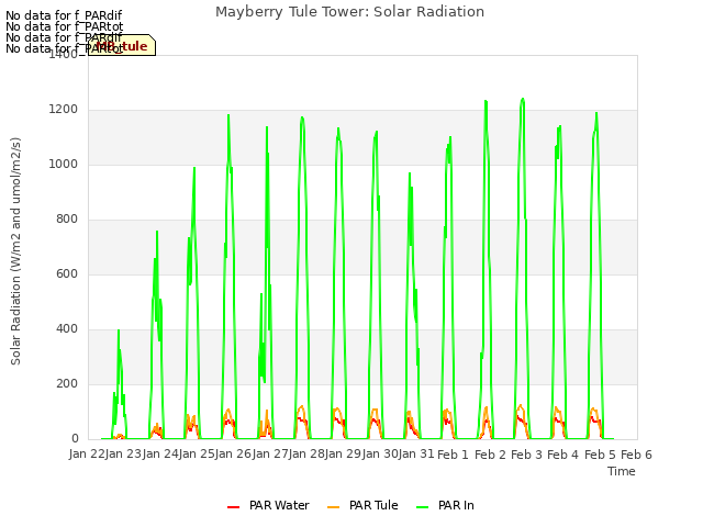 plot of Mayberry Tule Tower: Solar Radiation