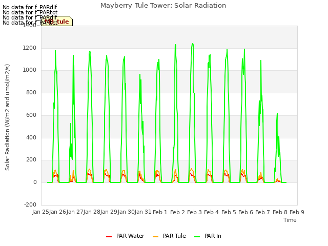 plot of Mayberry Tule Tower: Solar Radiation