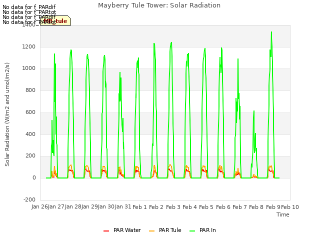 plot of Mayberry Tule Tower: Solar Radiation