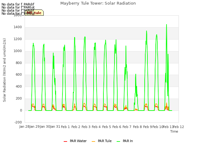 plot of Mayberry Tule Tower: Solar Radiation