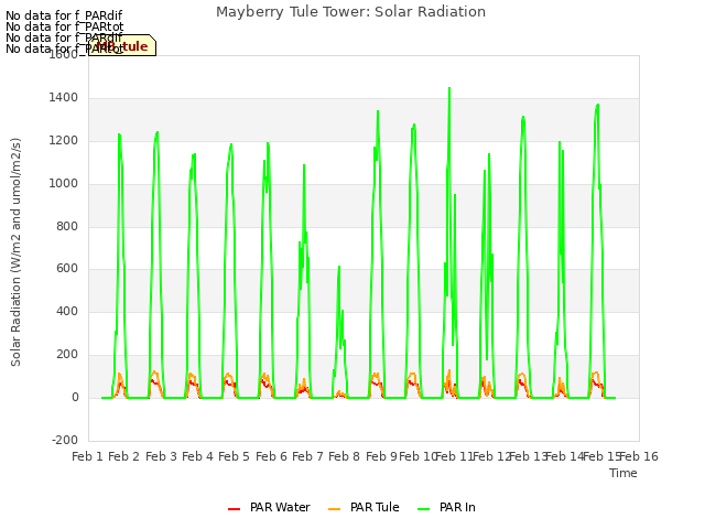 plot of Mayberry Tule Tower: Solar Radiation