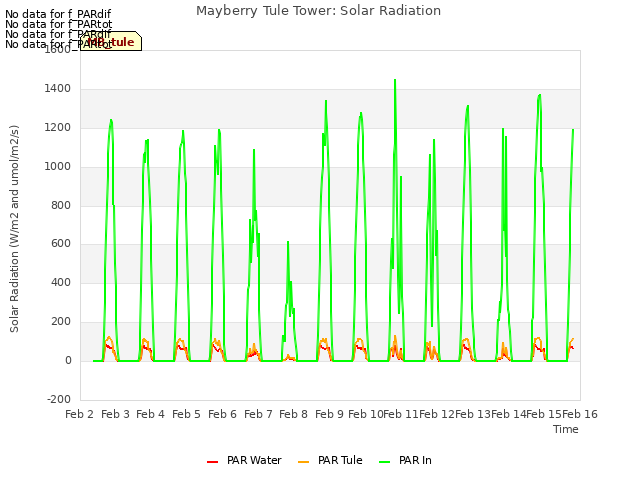 plot of Mayberry Tule Tower: Solar Radiation