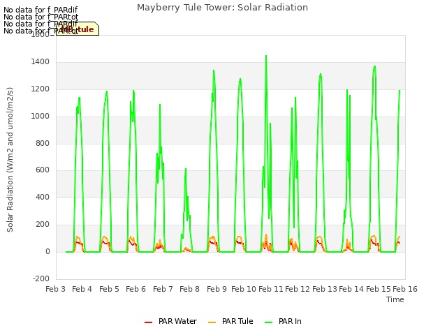 plot of Mayberry Tule Tower: Solar Radiation