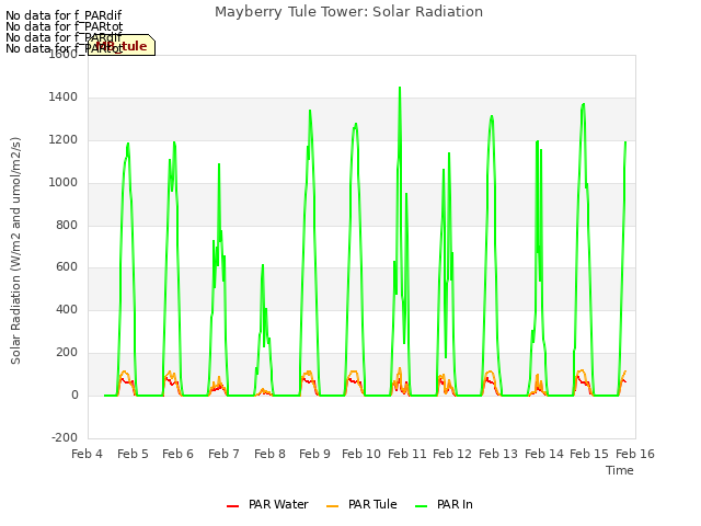 plot of Mayberry Tule Tower: Solar Radiation