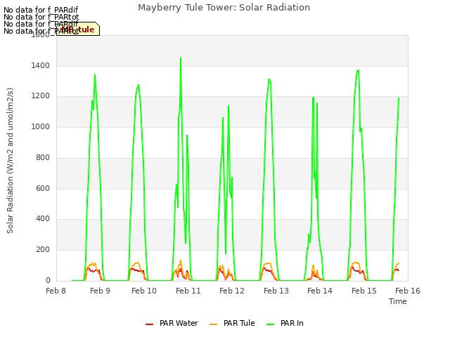 plot of Mayberry Tule Tower: Solar Radiation