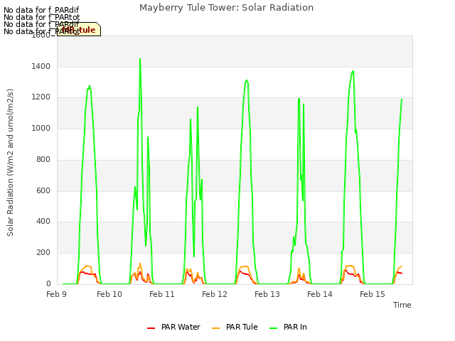 plot of Mayberry Tule Tower: Solar Radiation