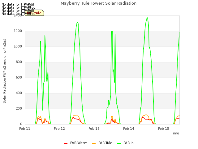 plot of Mayberry Tule Tower: Solar Radiation