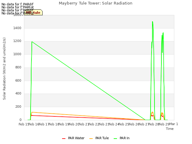 plot of Mayberry Tule Tower: Solar Radiation