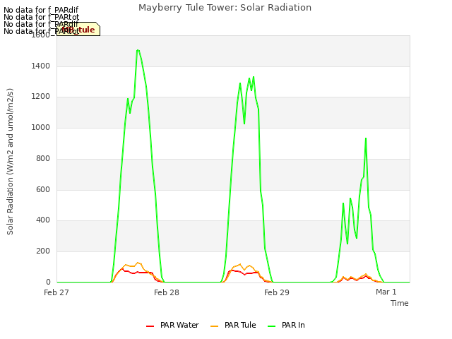 plot of Mayberry Tule Tower: Solar Radiation