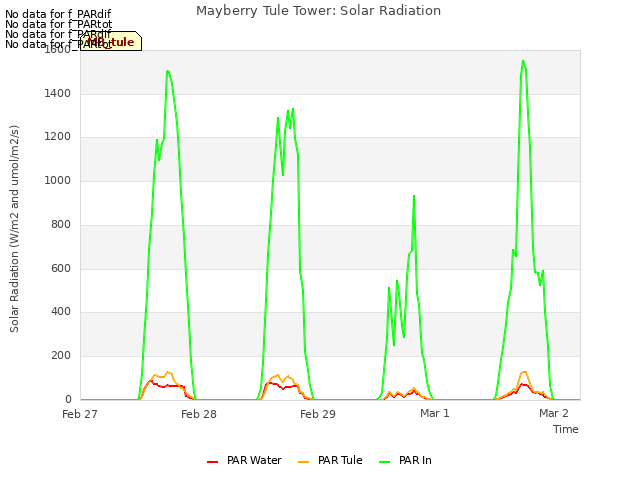 plot of Mayberry Tule Tower: Solar Radiation