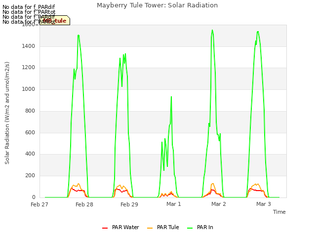 plot of Mayberry Tule Tower: Solar Radiation