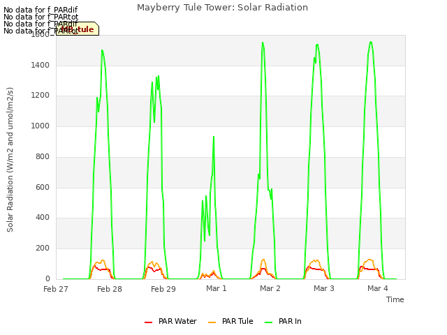 plot of Mayberry Tule Tower: Solar Radiation