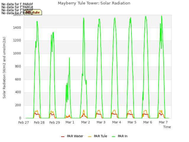 plot of Mayberry Tule Tower: Solar Radiation