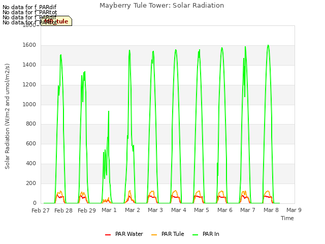 plot of Mayberry Tule Tower: Solar Radiation