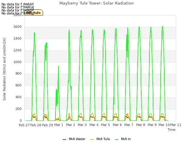 plot of Mayberry Tule Tower: Solar Radiation