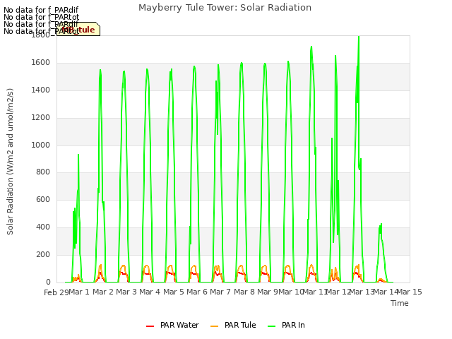 plot of Mayberry Tule Tower: Solar Radiation