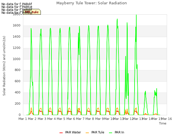 plot of Mayberry Tule Tower: Solar Radiation