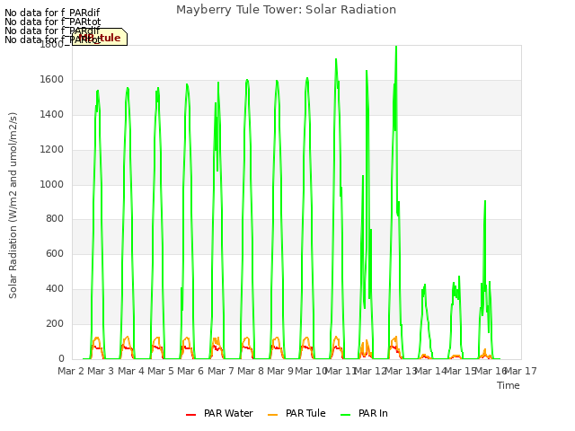 plot of Mayberry Tule Tower: Solar Radiation