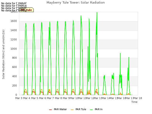 plot of Mayberry Tule Tower: Solar Radiation