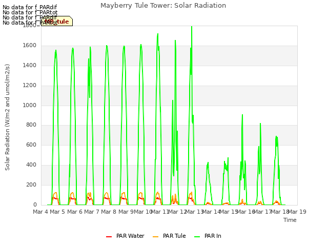 plot of Mayberry Tule Tower: Solar Radiation