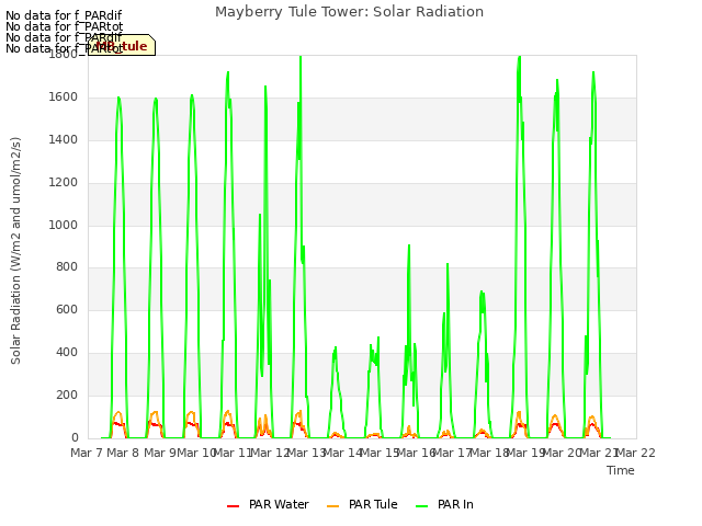 plot of Mayberry Tule Tower: Solar Radiation